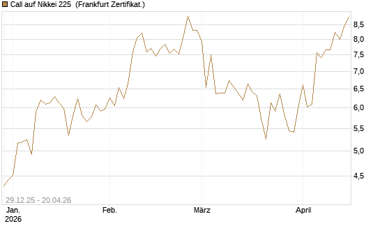 Call auf Nikkei 225 [Vontobel] Chart