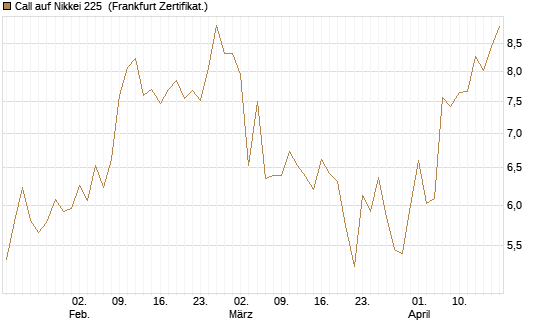 Call auf Nikkei 225 [Vontobel] Chart