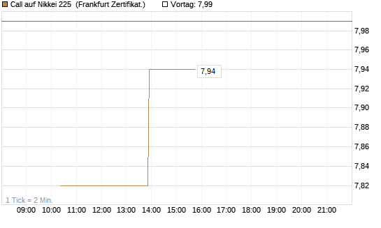 Call auf Nikkei 225 [Vontobel] Chart