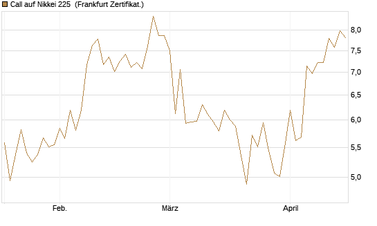 Call auf Nikkei 225 [Vontobel] Chart