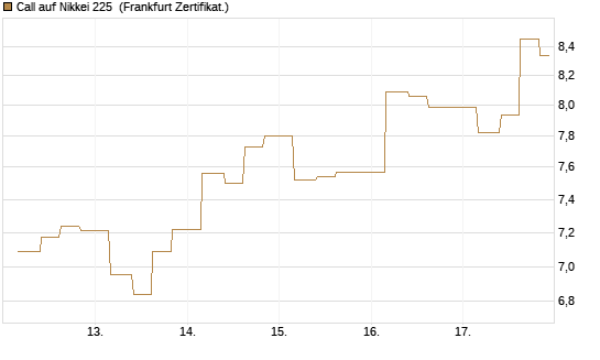 Call auf Nikkei 225 [Vontobel] Chart