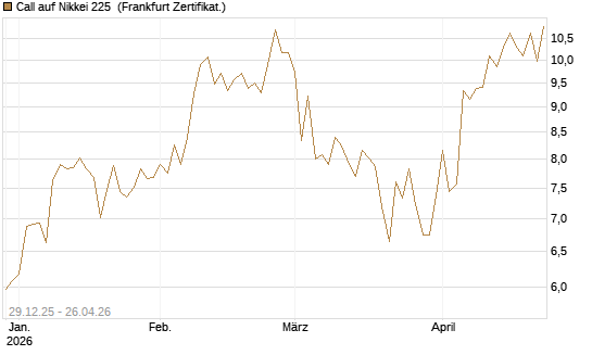 Call auf Nikkei 225 [Vontobel] Chart