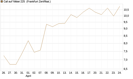Call auf Nikkei 225 [Vontobel] Chart