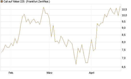 Call auf Nikkei 225 [Vontobel] Chart