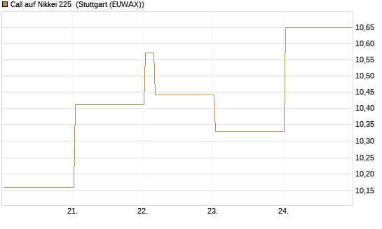 Call auf Nikkei 225 [Vontobel] Chart