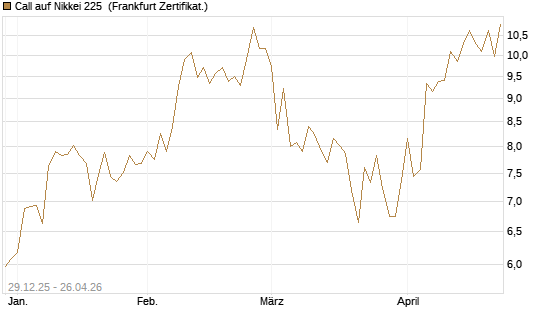 Call auf Nikkei 225 [Vontobel] Chart