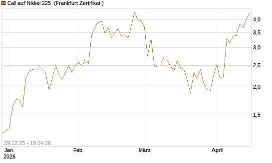 Call auf Nikkei 225 [Vontobel] Chart