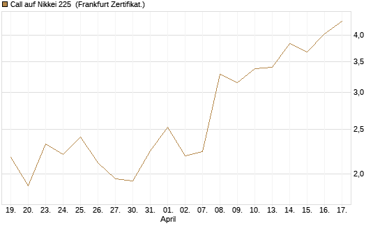 Call auf Nikkei 225 [Vontobel] Chart