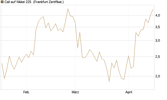 Call auf Nikkei 225 [Vontobel] Chart