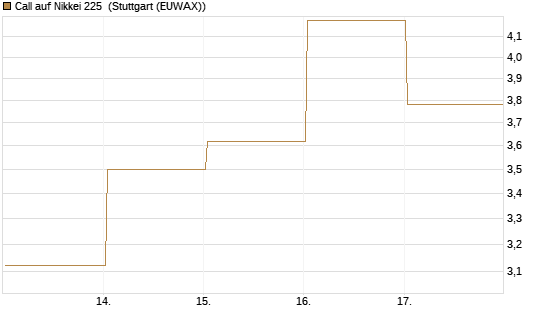 Call auf Nikkei 225 [Vontobel] Chart