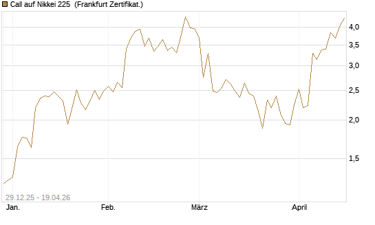 Call auf Nikkei 225 [Vontobel] Chart