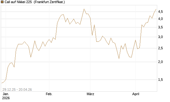Call auf Nikkei 225 [Vontobel] Chart