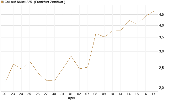 Call auf Nikkei 225 [Vontobel] Chart