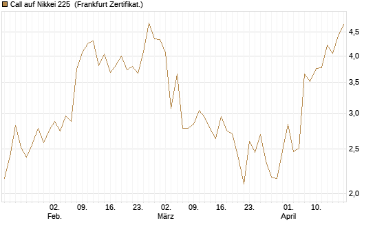 Call auf Nikkei 225 [Vontobel] Chart