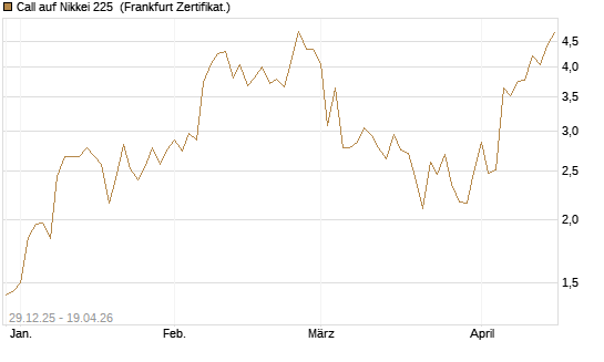 Call auf Nikkei 225 [Vontobel] Chart
