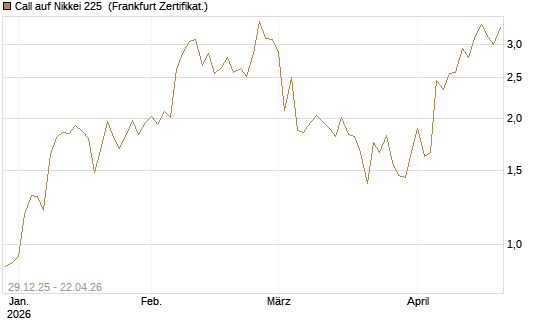 Call auf Nikkei 225 [Vontobel] Chart