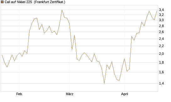 Call auf Nikkei 225 [Vontobel] Chart