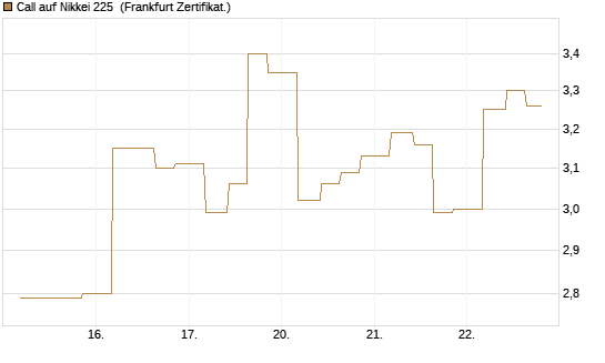 Call auf Nikkei 225 [Vontobel] Chart