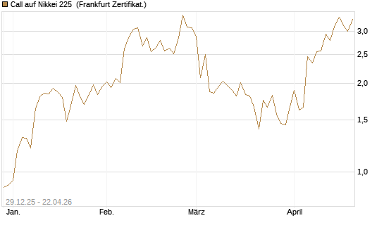 Call auf Nikkei 225 [Vontobel] Chart