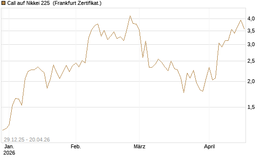 Call auf Nikkei 225 [Vontobel] Chart