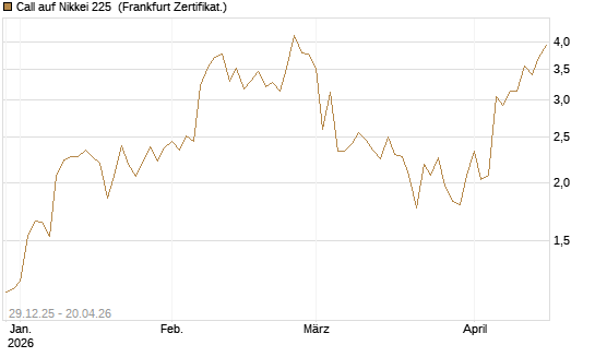 Call auf Nikkei 225 [Vontobel] Chart