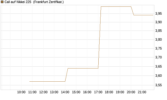 Call auf Nikkei 225 [Vontobel] Chart