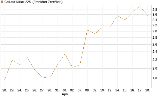 Call auf Nikkei 225 [Vontobel] Chart