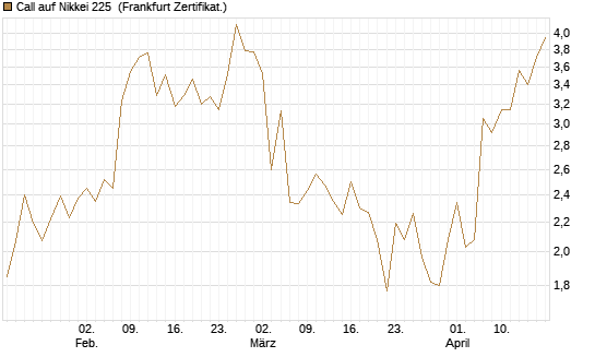 Call auf Nikkei 225 [Vontobel] Chart