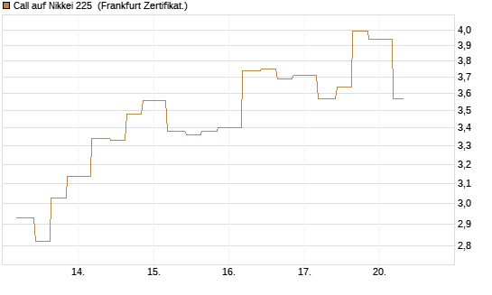 Call auf Nikkei 225 [Vontobel] Chart