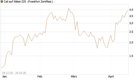 Call auf Nikkei 225 [Vontobel] Chart
