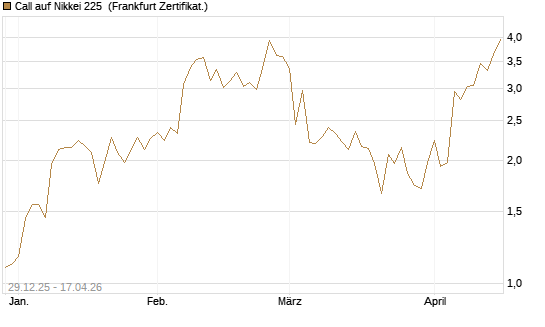 Call auf Nikkei 225 [Vontobel] Chart