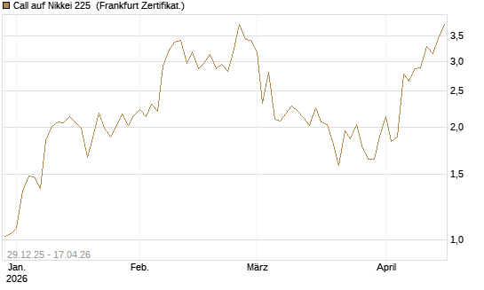 Call auf Nikkei 225 [Vontobel] Chart