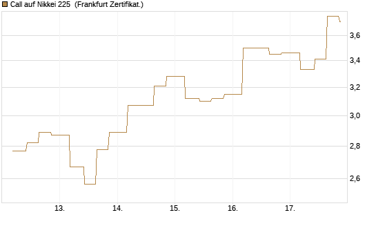 Call auf Nikkei 225 [Vontobel] Chart