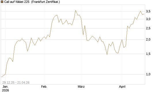 Call auf Nikkei 225 [Vontobel] Chart