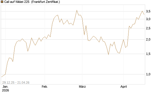 Call auf Nikkei 225 [Vontobel] Chart