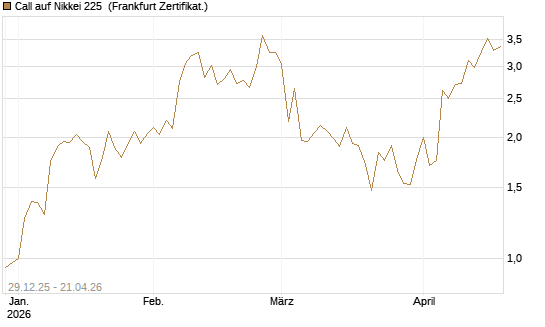 Call auf Nikkei 225 [Vontobel] Chart