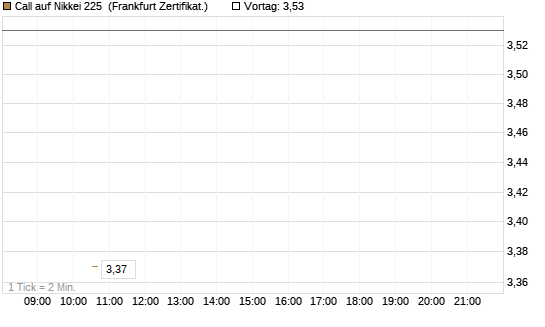 Call auf Nikkei 225 [Vontobel] Chart