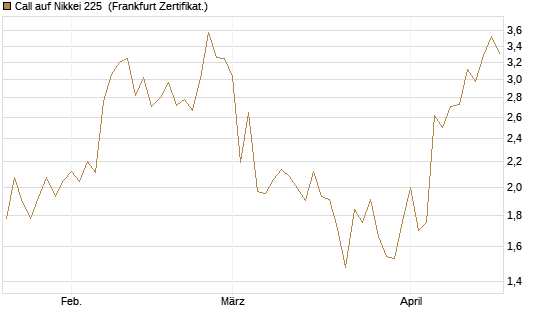 Call auf Nikkei 225 [Vontobel] Chart