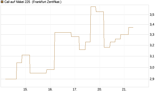 Call auf Nikkei 225 [Vontobel] Chart