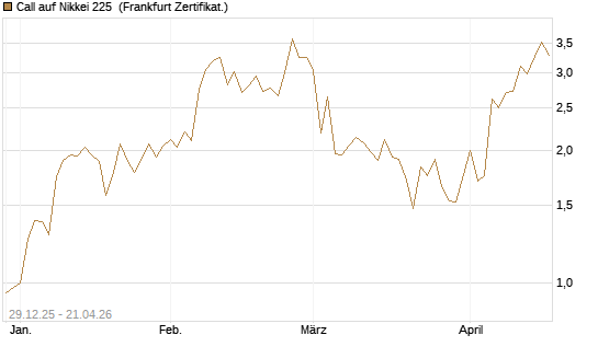 Call auf Nikkei 225 [Vontobel] Chart