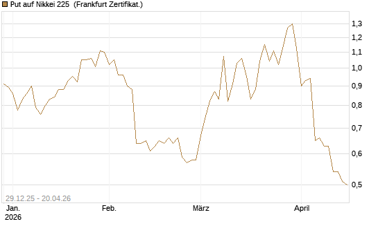Put auf Nikkei 225 [Vontobel] Chart
