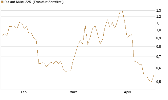 Put auf Nikkei 225 [Vontobel] Chart
