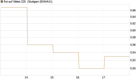 Put auf Nikkei 225 [Vontobel] Chart