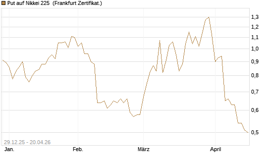 Put auf Nikkei 225 [Vontobel] Chart