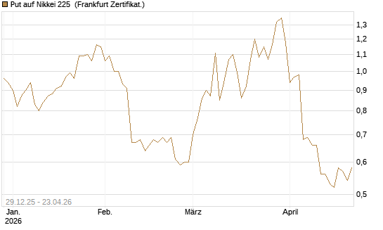 Put auf Nikkei 225 [Vontobel] Chart