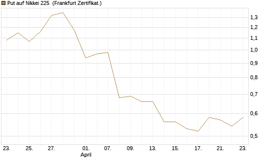 Put auf Nikkei 225 [Vontobel] Chart