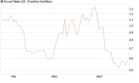 Put auf Nikkei 225 [Vontobel] Chart