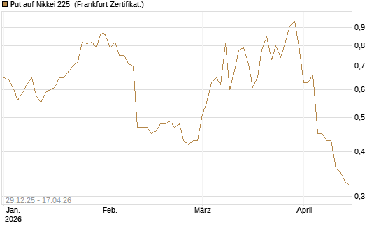 Put auf Nikkei 225 [Vontobel] Chart