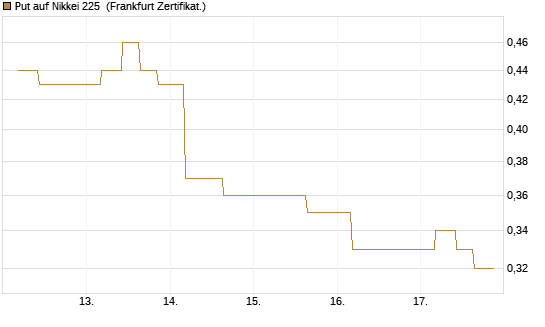 Put auf Nikkei 225 [Vontobel] Chart