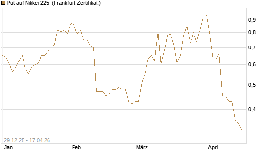 Put auf Nikkei 225 [Vontobel] Chart